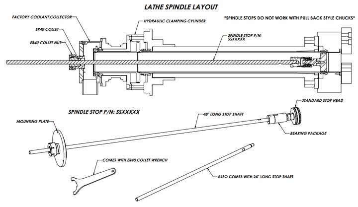 Spindle Stops